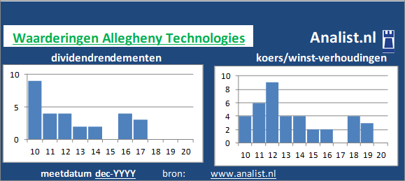 dividenden/><BR><p>Het metaalbedrijf keerde in de afgelopen vijf jaar haar aandeelhouders geen dividenden uit. </p>We kunnen zeggen dat op basis van haar historische dividenden en koers/winst-verhoudingen dat het  aandeel Allegheny Technologies een  dividendloos waardeaandeel genoemd kan worden. </p><p class=